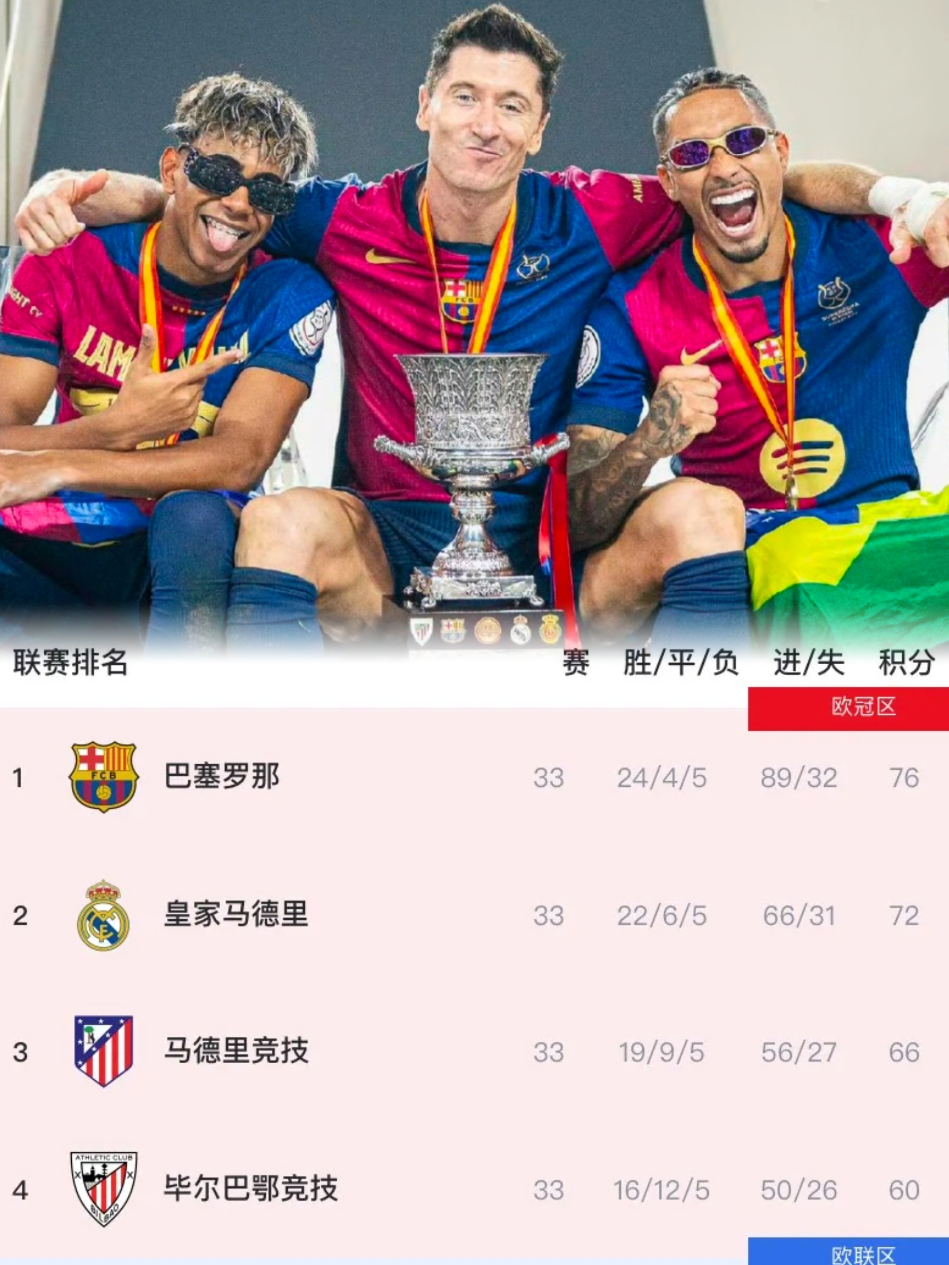 巴萨客场逆转获胜，提升积分排名